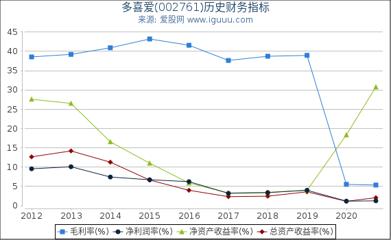 多喜爱(002761)股东权益比率、固定资产比率等历史财务指标图 多喜爱(002761)股东权益比率、固定资产比率等历史财务指标图