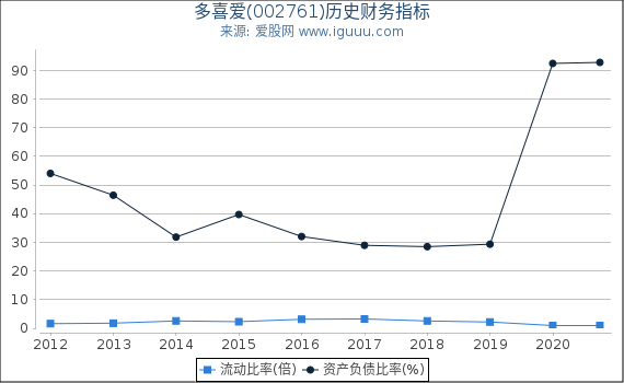 多喜爱(002761)股东权益比率、固定资产比率等历史财务指标图 多喜爱(002761)股东权益比率、固定资产比率等历史财务指标图