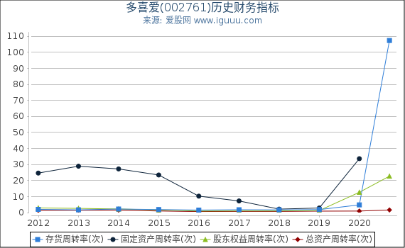 多喜爱(002761)股东权益比率、固定资产比率等历史财务指标图 多喜爱(002761)股东权益比率、固定资产比率等历史财务指标图
