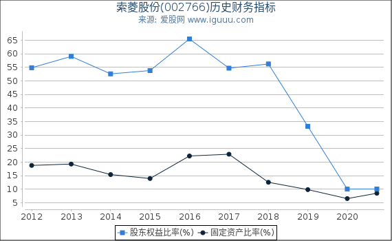 索菱股份(002766)股东权益比率、固定资产比率等历史财务指标图