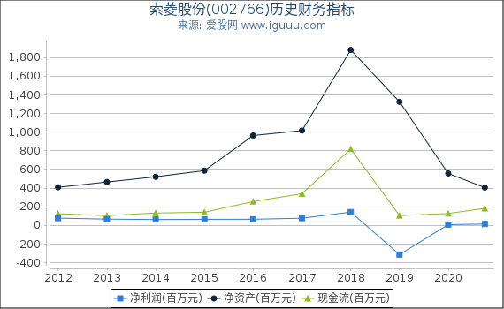 索菱股份(002766)股东权益比率、固定资产比率等历史财务指标图