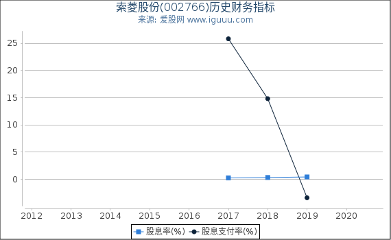 索菱股份(002766)股东权益比率、固定资产比率等历史财务指标图
