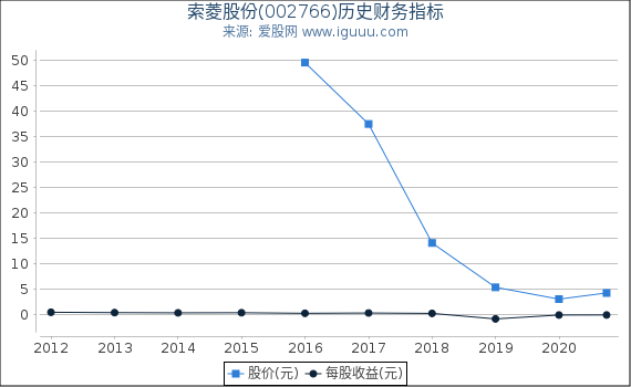 索菱股份(002766)股东权益比率、固定资产比率等历史财务指标图