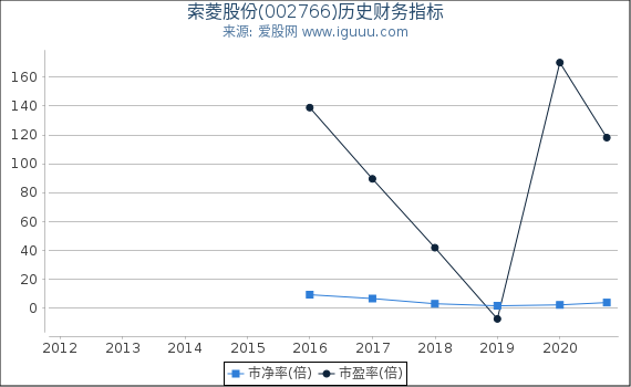 索菱股份(002766)股东权益比率、固定资产比率等历史财务指标图