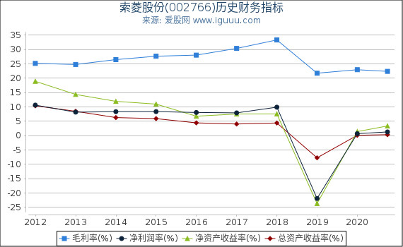 索菱股份(002766)股东权益比率、固定资产比率等历史财务指标图