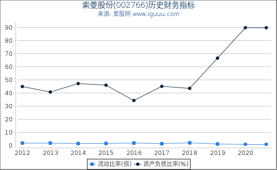 索菱股份(002766)股东权益比率、固定资产比率等历史财务指标图