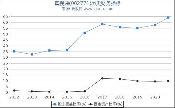 真视通(002771)股东权益比率、固定资产比率等历史财务指标图 真视通(002771)股东权益比率、固定资产比率等历史财务指标图