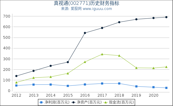 真视通(002771)股东权益比率、固定资产比率等历史财务指标图 真视通(002771)股东权益比率、固定资产比率等历史财务指标图