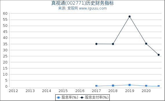真视通(002771)股东权益比率、固定资产比率等历史财务指标图 真视通(002771)股东权益比率、固定资产比率等历史财务指标图