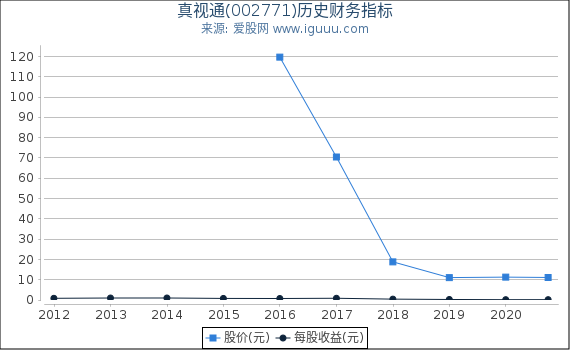 真视通(002771)股东权益比率、固定资产比率等历史财务指标图 真视通(002771)股东权益比率、固定资产比率等历史财务指标图