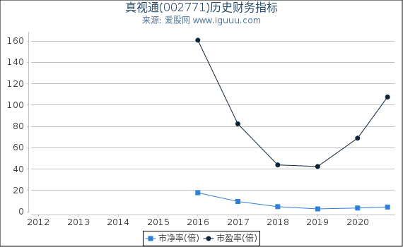 真视通(002771)股东权益比率、固定资产比率等历史财务指标图 真视通(002771)股东权益比率、固定资产比率等历史财务指标图
