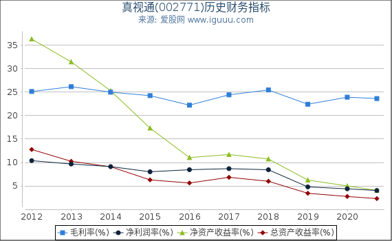 真视通(002771)股东权益比率、固定资产比率等历史财务指标图 真视通(002771)股东权益比率、固定资产比率等历史财务指标图