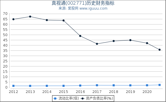 真视通(002771)股东权益比率、固定资产比率等历史财务指标图 真视通(002771)股东权益比率、固定资产比率等历史财务指标图
