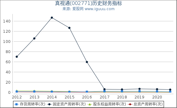真视通(002771)股东权益比率、固定资产比率等历史财务指标图 真视通(002771)股东权益比率、固定资产比率等历史财务指标图