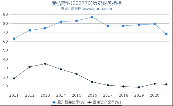 康弘药业(002773)股东权益比率、固定资产比率等历史财务指标图 康弘药业(002773)股东权益比率、固定资产比率等历史财务指标图