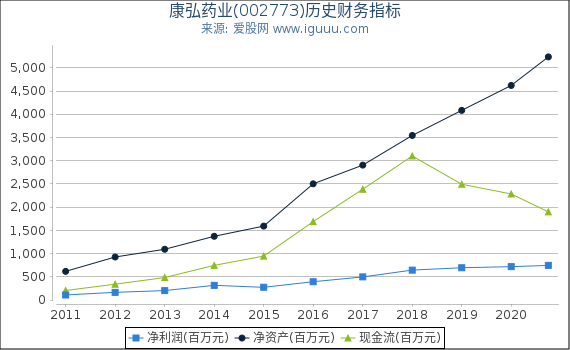 康弘药业(002773)股东权益比率、固定资产比率等历史财务指标图 康弘药业(002773)股东权益比率、固定资产比率等历史财务指标图