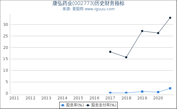 康弘药业(002773)股东权益比率、固定资产比率等历史财务指标图 康弘药业(002773)股东权益比率、固定资产比率等历史财务指标图