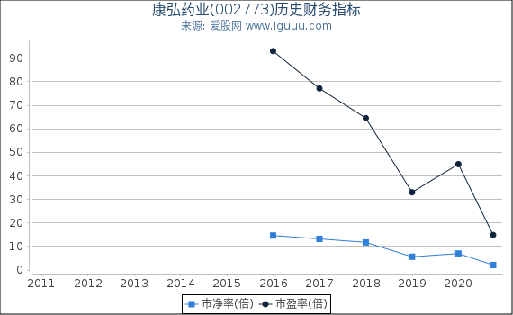 康弘药业(002773)股东权益比率、固定资产比率等历史财务指标图 康弘药业(002773)股东权益比率、固定资产比率等历史财务指标图