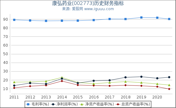 康弘药业(002773)股东权益比率、固定资产比率等历史财务指标图 康弘药业(002773)股东权益比率、固定资产比率等历史财务指标图