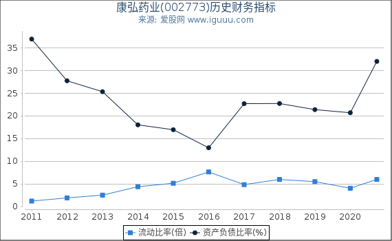 康弘药业(002773)股东权益比率、固定资产比率等历史财务指标图 康弘药业(002773)股东权益比率、固定资产比率等历史财务指标图