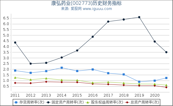 康弘药业(002773)股东权益比率、固定资产比率等历史财务指标图 康弘药业(002773)股东权益比率、固定资产比率等历史财务指标图