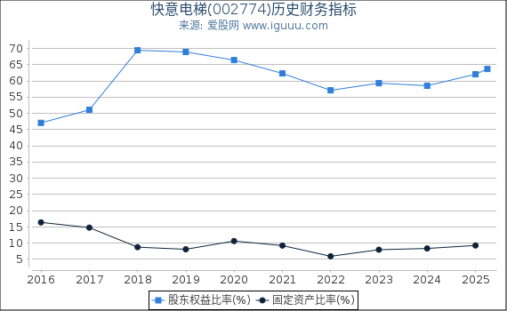 快意电梯(002774)股东权益比率、固定资产比率等历史财务指标图