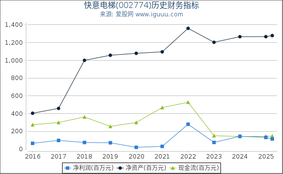 快意电梯(002774)股东权益比率、固定资产比率等历史财务指标图