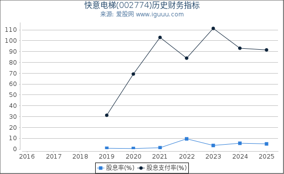 快意电梯(002774)股东权益比率、固定资产比率等历史财务指标图