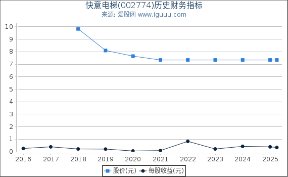 快意电梯(002774)股东权益比率、固定资产比率等历史财务指标图