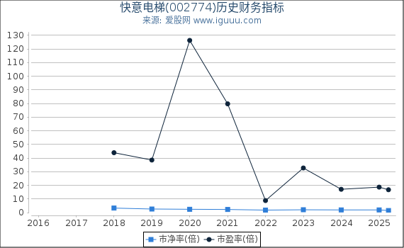 快意电梯(002774)股东权益比率、固定资产比率等历史财务指标图