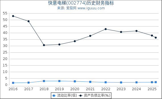快意电梯(002774)股东权益比率、固定资产比率等历史财务指标图