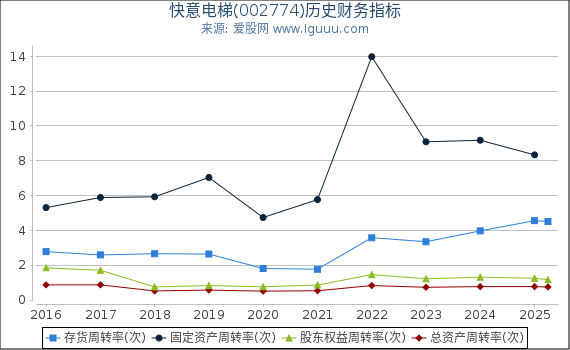 快意电梯(002774)股东权益比率、固定资产比率等历史财务指标图