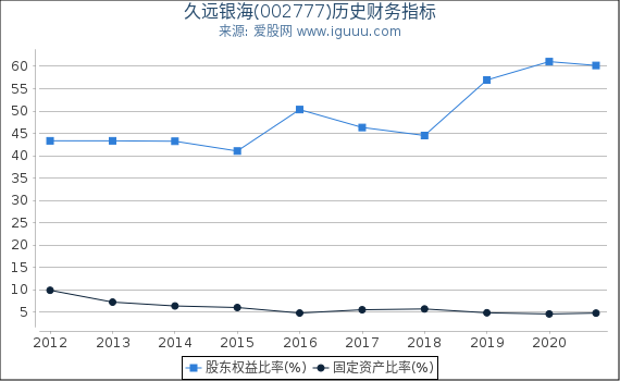 久远银海(002777)股东权益比率、固定资产比率等历史财务指标图 久远银海(002777)股东权益比率、固定资产比率等历史财务指标图