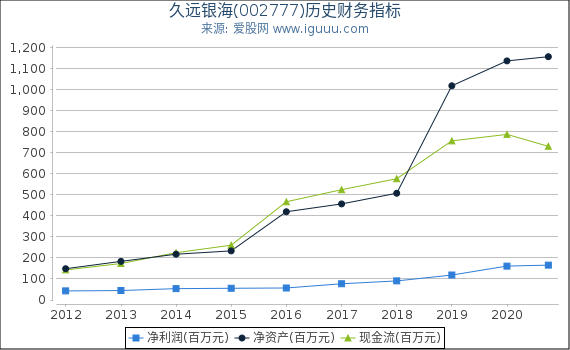 久远银海(002777)股东权益比率、固定资产比率等历史财务指标图 久远银海(002777)股东权益比率、固定资产比率等历史财务指标图