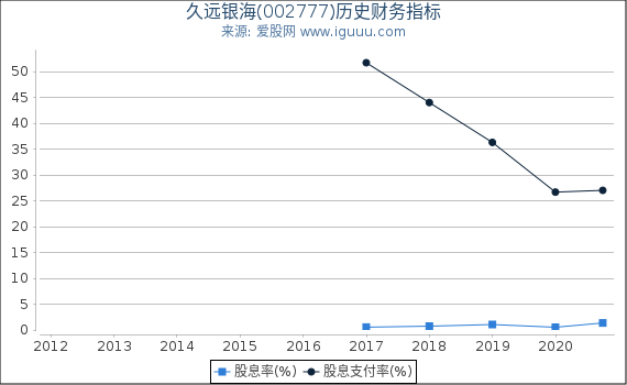久远银海(002777)股东权益比率、固定资产比率等历史财务指标图 久远银海(002777)股东权益比率、固定资产比率等历史财务指标图