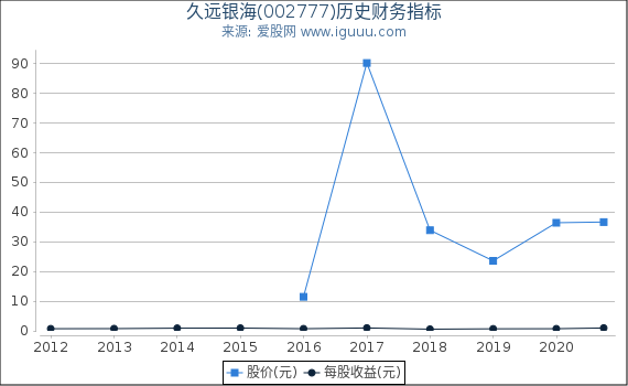 久远银海(002777)股东权益比率、固定资产比率等历史财务指标图 久远银海(002777)股东权益比率、固定资产比率等历史财务指标图
