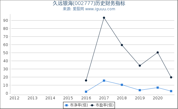 久远银海(002777)股东权益比率、固定资产比率等历史财务指标图 久远银海(002777)股东权益比率、固定资产比率等历史财务指标图