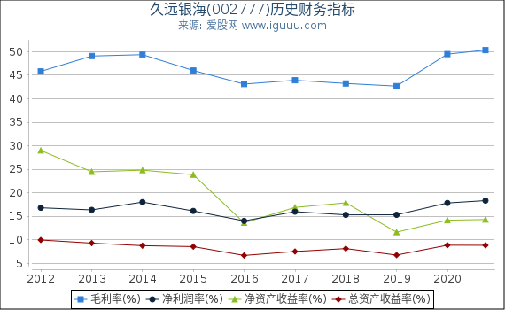 久远银海(002777)股东权益比率、固定资产比率等历史财务指标图 久远银海(002777)股东权益比率、固定资产比率等历史财务指标图