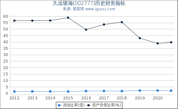 久远银海(002777)股东权益比率、固定资产比率等历史财务指标图 久远银海(002777)股东权益比率、固定资产比率等历史财务指标图