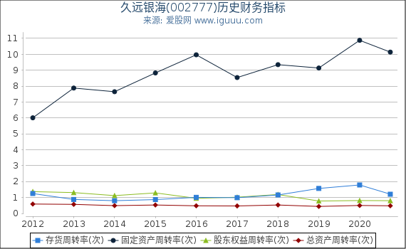 久远银海(002777)股东权益比率、固定资产比率等历史财务指标图 久远银海(002777)股东权益比率、固定资产比率等历史财务指标图