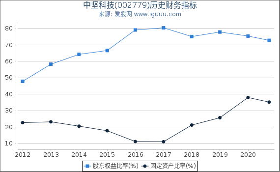 中坚科技(002779)股东权益比率、固定资产比率等历史财务指标图 中坚科技(002779)股东权益比率、固定资产比率等历史财务指标图
