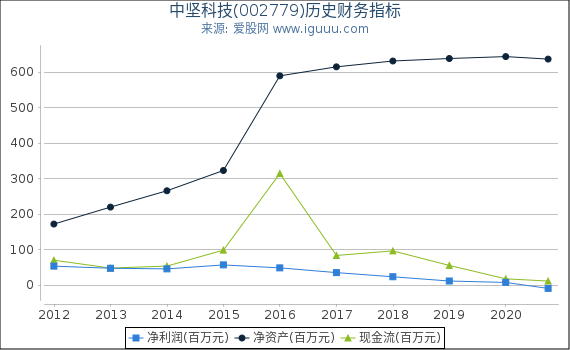中坚科技(002779)股东权益比率、固定资产比率等历史财务指标图 中坚科技(002779)股东权益比率、固定资产比率等历史财务指标图