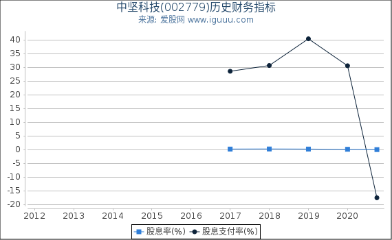 中坚科技(002779)股东权益比率、固定资产比率等历史财务指标图 中坚科技(002779)股东权益比率、固定资产比率等历史财务指标图