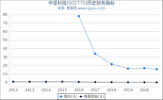 中坚科技(002779)股东权益比率、固定资产比率等历史财务指标图 中坚科技(002779)股东权益比率、固定资产比率等历史财务指标图