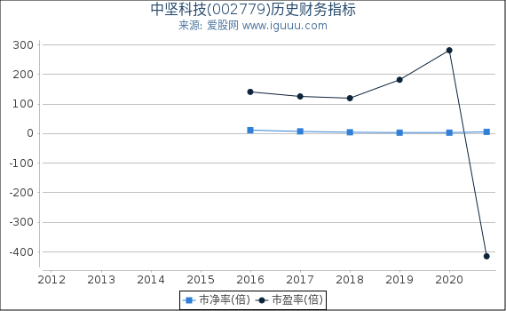 中坚科技(002779)股东权益比率、固定资产比率等历史财务指标图 中坚科技(002779)股东权益比率、固定资产比率等历史财务指标图