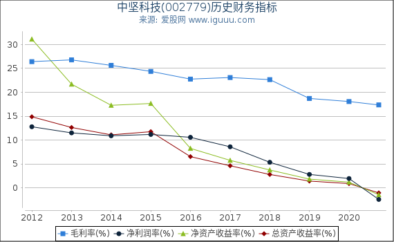 中坚科技(002779)股东权益比率、固定资产比率等历史财务指标图 中坚科技(002779)股东权益比率、固定资产比率等历史财务指标图