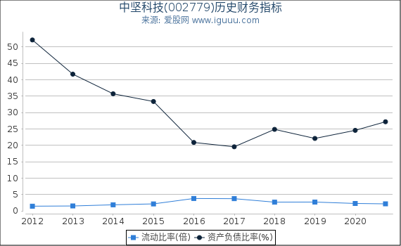 中坚科技(002779)股东权益比率、固定资产比率等历史财务指标图 中坚科技(002779)股东权益比率、固定资产比率等历史财务指标图