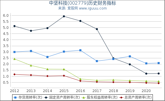 中坚科技(002779)股东权益比率、固定资产比率等历史财务指标图 中坚科技(002779)股东权益比率、固定资产比率等历史财务指标图