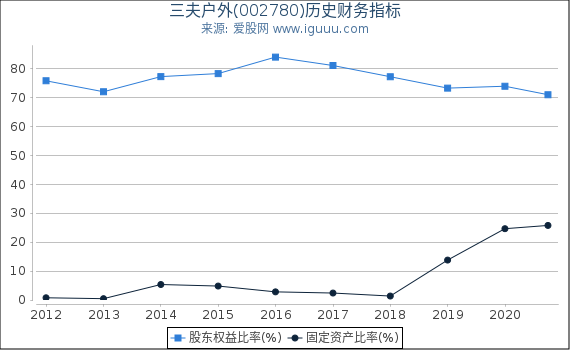 三夫户外(002780)股东权益比率、固定资产比率等历史财务指标图 三夫户外(002780)股东权益比率、固定资产比率等历史财务指标图