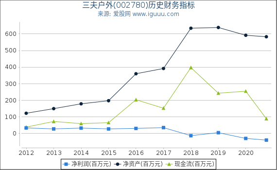 三夫户外(002780)股东权益比率、固定资产比率等历史财务指标图 三夫户外(002780)股东权益比率、固定资产比率等历史财务指标图